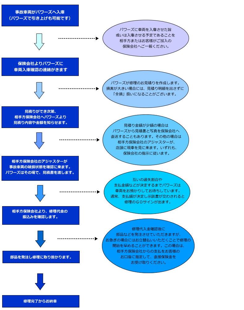 バイク事故車修理 現場車両引取りから見積り修理まで一貫してお引き受けします 保険会社が介入する場合の流れ Sbsパワーズ横浜 バイクショップ