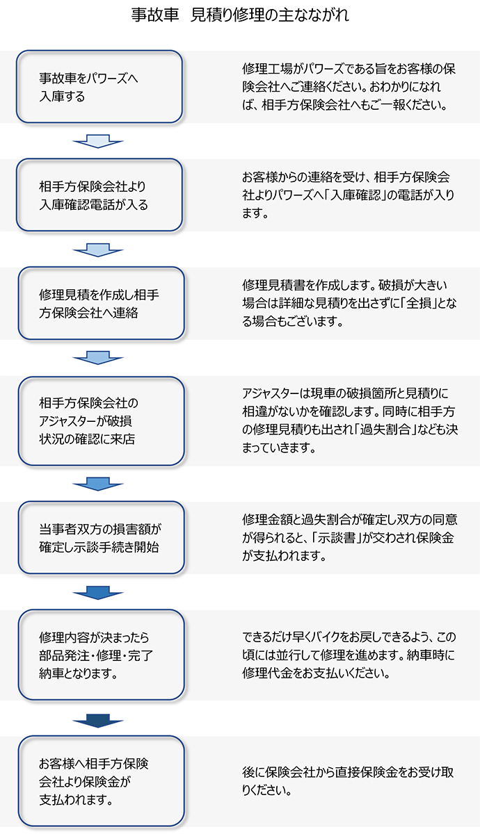 バイク事故車修理 現場車両引取りから見積り修理まで一貫してお引き受けします 保険会社が介入する場合の流れ Sbsパワーズ横浜 バイクショップ