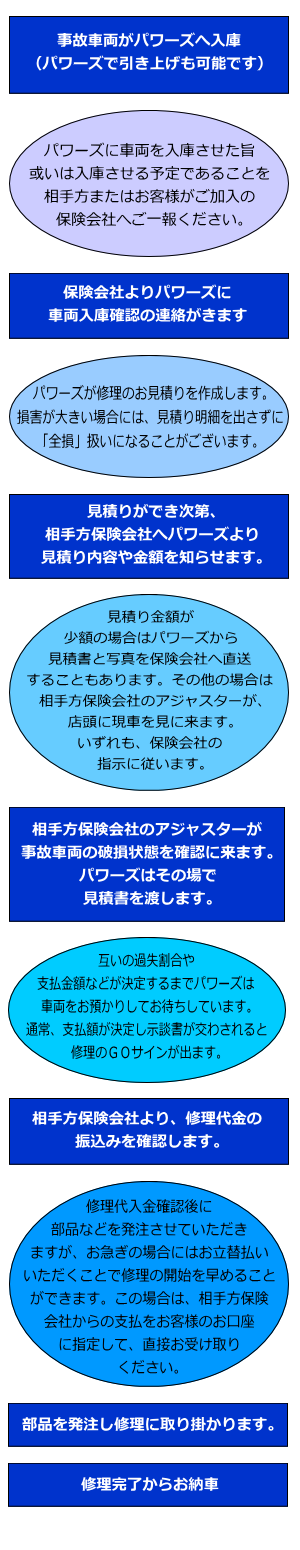 Spバイク事故車修理 現場車両引取りから見積り修理まで一貫してお引き受けします 保険会社が介入する場合の流れ Sbsパワーズ横浜 バイクショップ